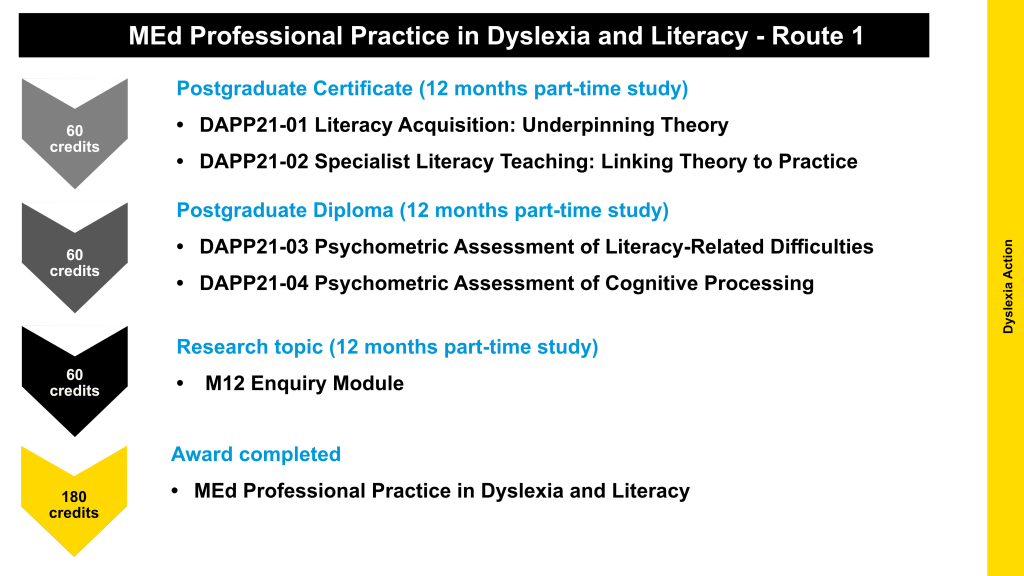 MEd Dyslexia Action Literacy