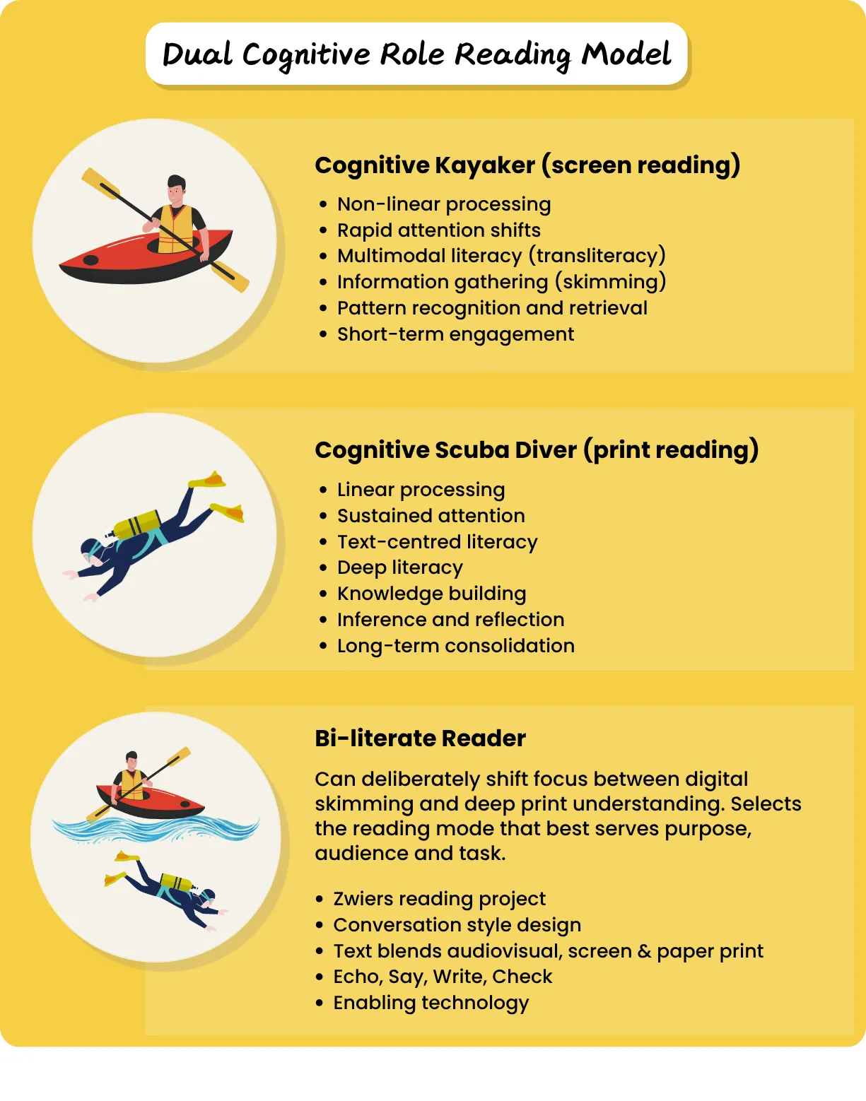 A graphic showing the reading habits of a cognitive kayaker, skim reader, compared to Cognitive scuba diver, print reader. These then combine into a bi-literate model.